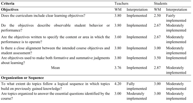 Table 3. Evaluation of the Implementation of the Basic English Curriculum 