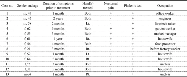 Table  1.  Overview  of  Patients