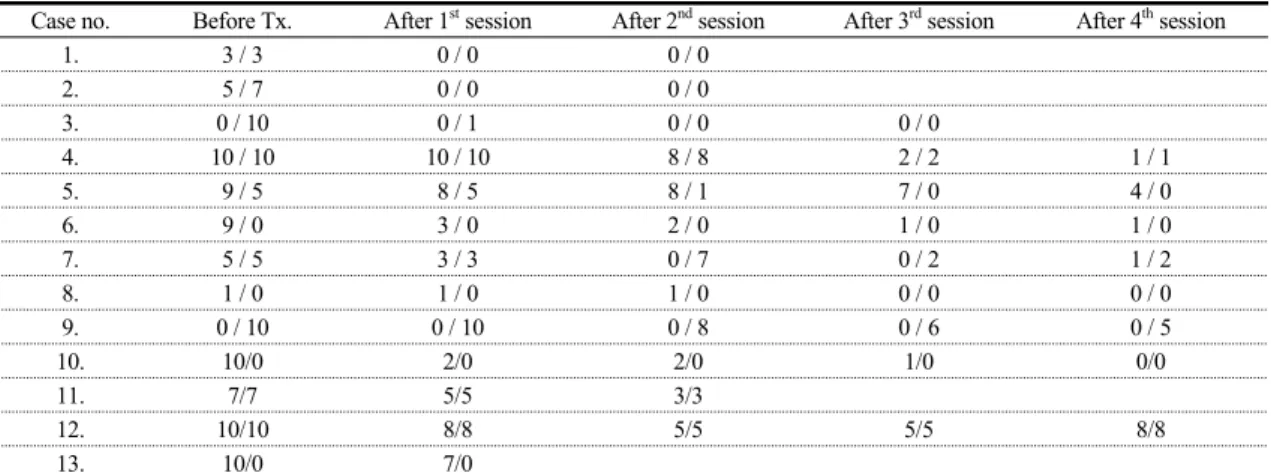 Table  3.  Change  in  VAS  Scores  (Tingling)
