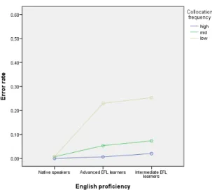 Figure 2. Error Rate by English Proficiency and Collocation Frequency