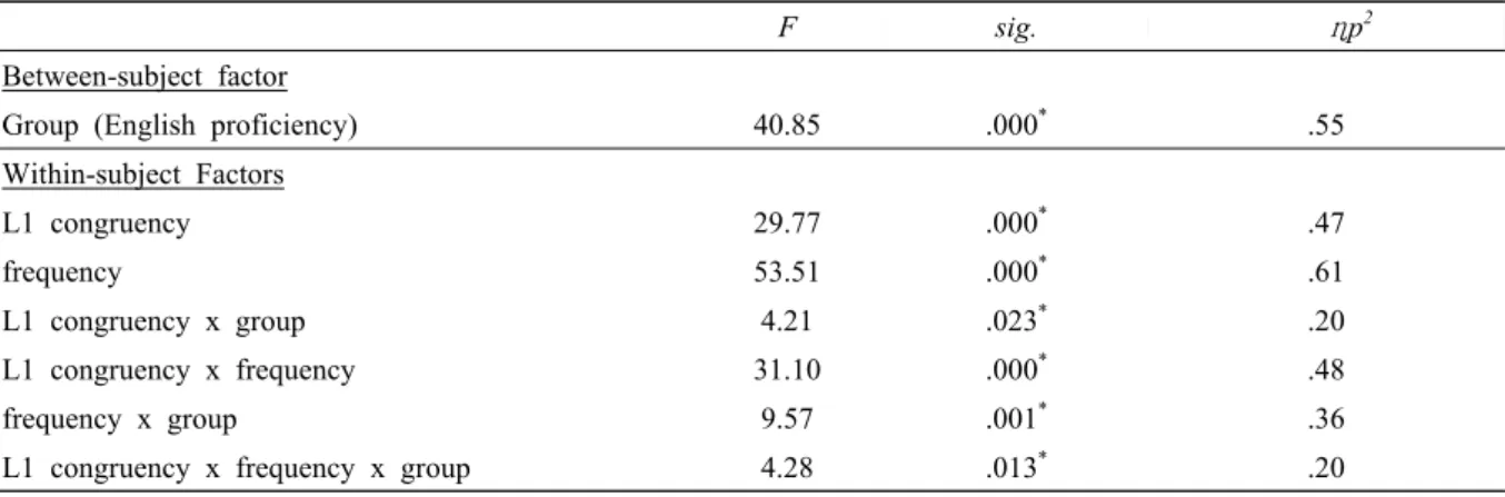 Table 3. Results of a 3 x 2 x 3 Repeated ANOVA (Error Rate)
