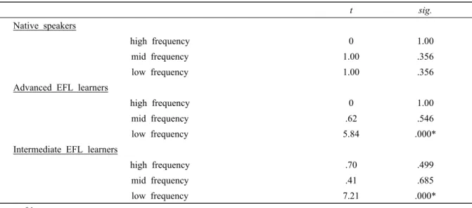 Table 7. Paired Sample t-tests Between Congruent and Incongruent Collocations at Each Frequency Level  Within Group (Error Rate)