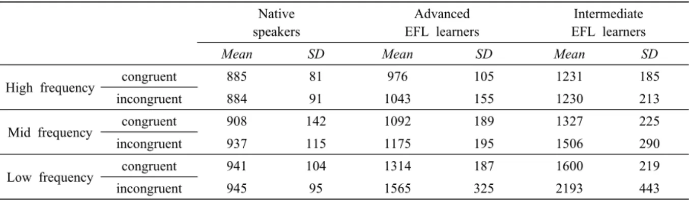 Table 8 below presents the means and the standard deviations of the reaction time to the collocations by  collocation frequency and L1 congruency