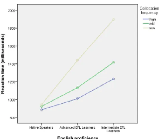 Figure 4. Reaction Time by English Proficiency and Collocation Frequency
