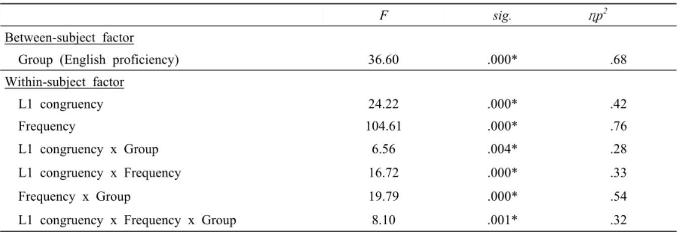 Table 9. Results of 3 x 2 x 3 Repeated ANOVA (Reaction Time) 