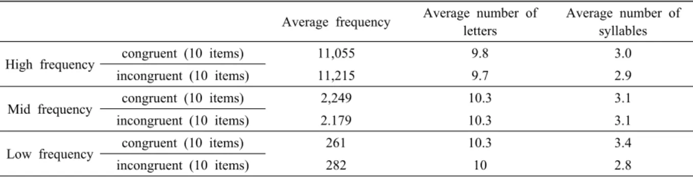 Table 1. Frequency and Number of Letters and Syllables of the Collocations Average frequency Average number of 