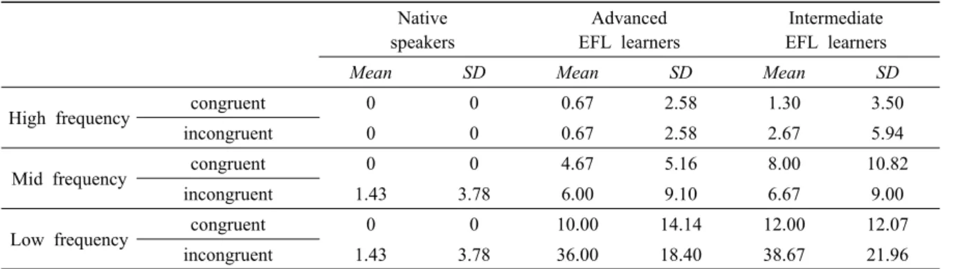 Table 2. Error Rate (%) Native speakers Advanced  EFL learners Intermediate EFL learners