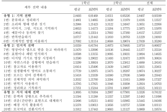표  3.  중학생들의  디지털  영어  학습  환경에서  직접적  전략  사용  빈도  분석 기억  전략의  세부  전략  사용을  살펴보면  중학생  학습자들이  ‘소리와  형태  연관  짓기’(M  =  3.305),  그  다음으로  ‘반복  연습  하기’(M  =  3.122)  전략을  가장  많이  사용했다는  것을  알  수  있 다
