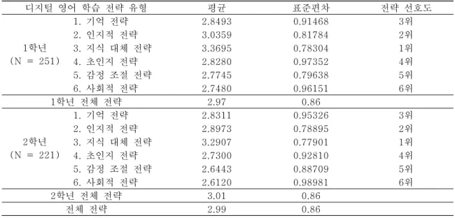 표  2.  중학생들의  디지털  영어  학습  전략  유형별  결과(N=  472) 표  2에서  보듯이  중학교  학생들의  디지털  영어학습전략의  각  요인별  학습  전략의  평균은  2.612에서  3.369  사이에서  나타나고  있으며,  전략  사용의  전체  평균은  2.99로서  본  연구  참여자들은  대체적으로  디지털  영어  학습  환경에서  평균  수준의  학습  전략을  사용하는  것으로  보인다