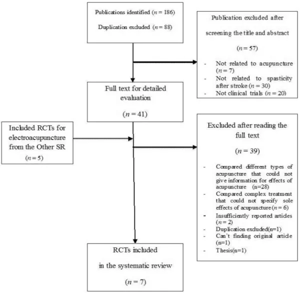 Fig. 1. Flow Chart of the Trial Selection Process.