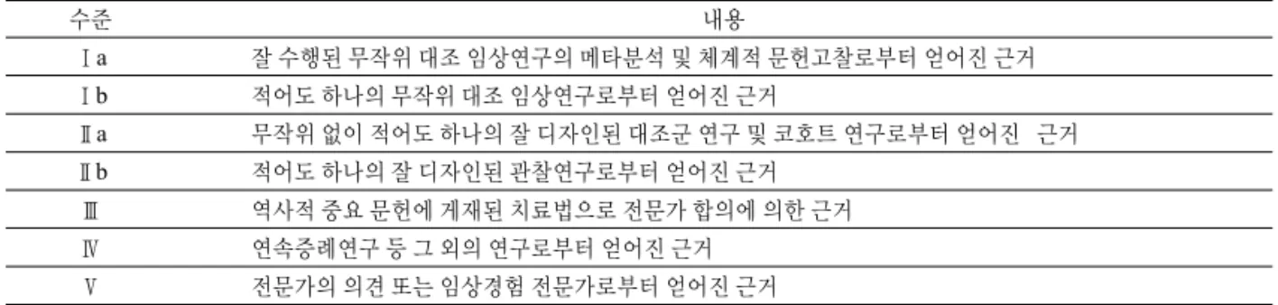 Table 2. Grade of Recommendation.