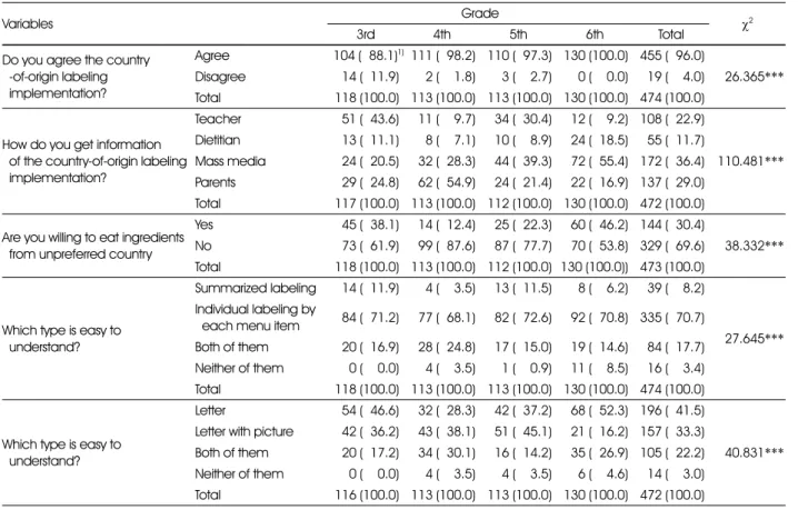 Table 2. Students' perception on the country-of-origin labeling in school foodservice 