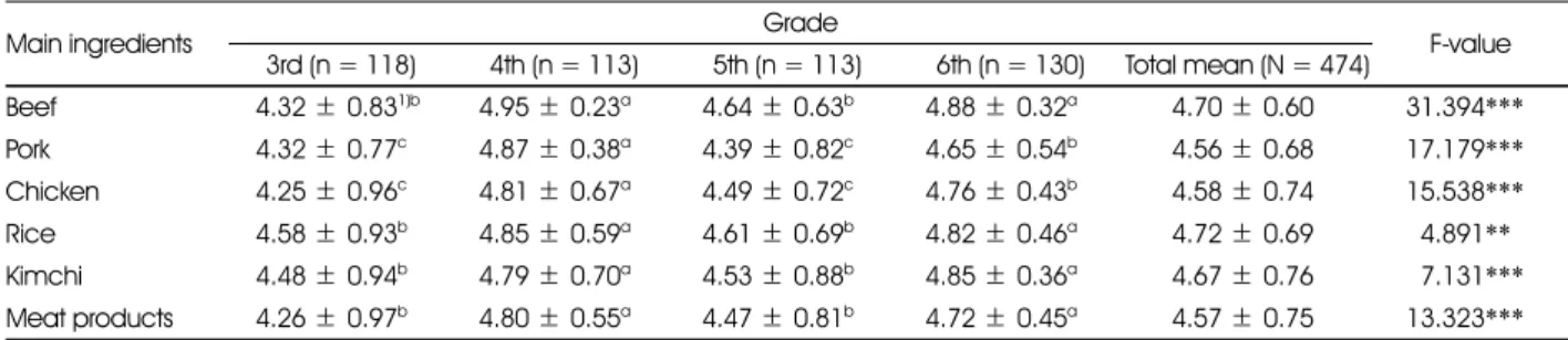Table 3. Importance of the country-of-origin labeling on main ingredients 