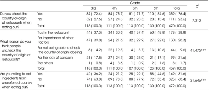 Table 5. Students' perception on the country-of-origin labeling at restaurants when eating out  Grade