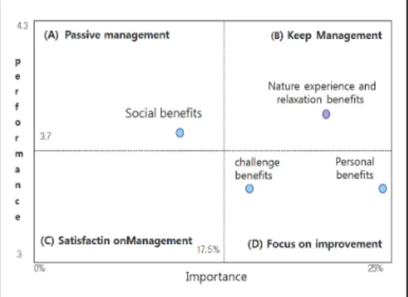 Fig.  2.  Outdoor  recreation  benefits  of  IPA. 
