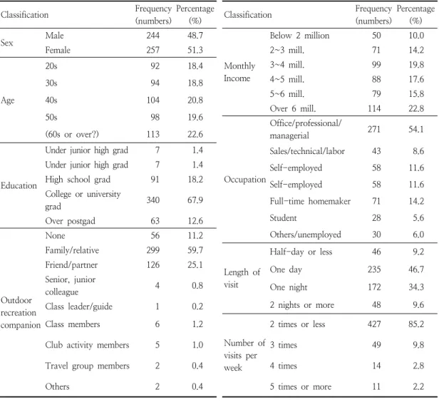 Table  1.  Analysis  of  demographic  characteristics  of  the  sample