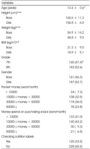 Table 1. General characteristics of subjects Variables Age (years) 813.4 ± 80.6 1) Height (cm) ***  Boys 160.6 ± 11.3  Girls 156.8 ± 86.0 Weight (kg) ***  Boys 854.9 ± 14.2  Girls 848.8 ± 89.5 BMI (kg/m 2 ) **  Boys 821.3 ± 89.0   Girls 818.9 ± 85.1 Grade 