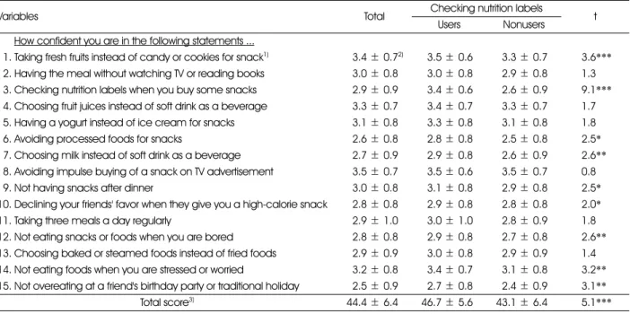Table 2. Self-efficacy of subjects by nutrition label use