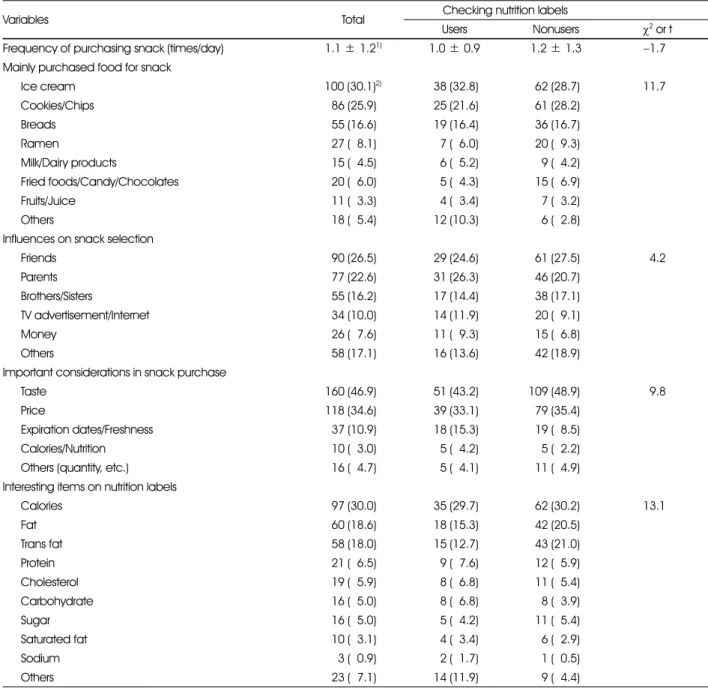 Table 3. Snack purchase behavior of subjects by nutrition label use