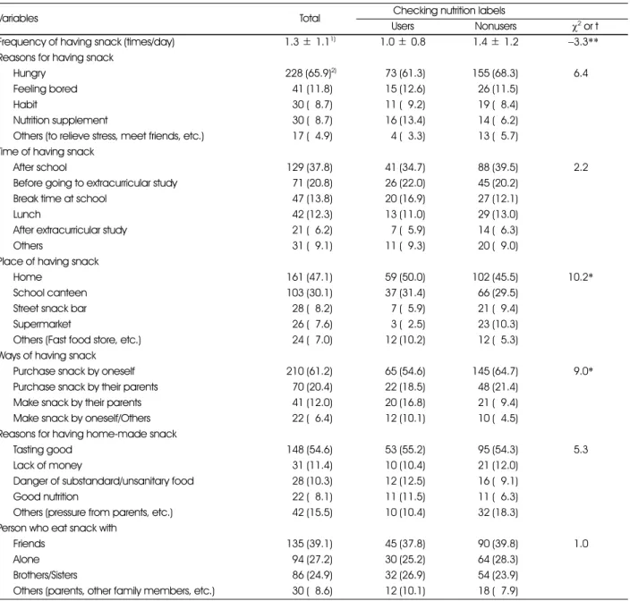Table 4. Snacking behavior of subjects by nutrition label use