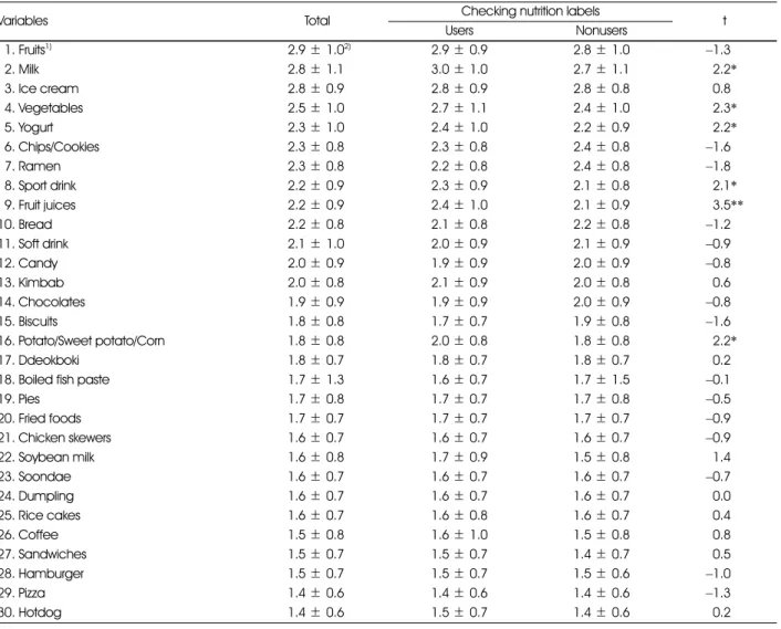 Table 5. Eating snack score of subjects by nutrition label use 