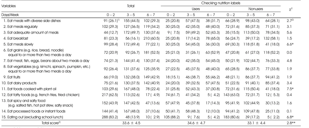 Table 6. Eating behavior of subjects by nutrition label use