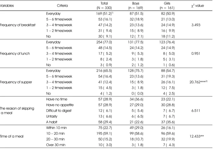 Table 1. General characteristics of the subjects