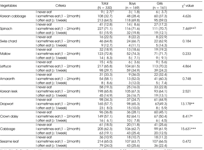 Table 4. Intake frequency of stem and leafy vegetables of the subjects 