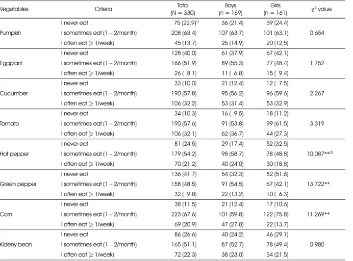 Table 5. Intake frequency of fruit vegetables of the subjects 