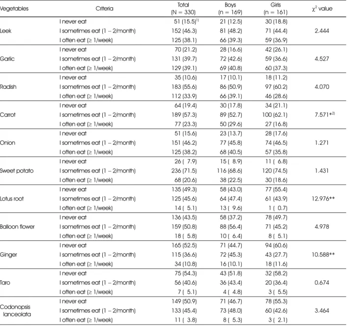 Table 6. Intake frequency of root vegetables of the subjects 