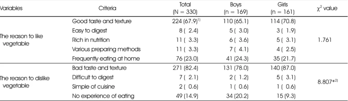 Table 8. The reasons to like and dislike vegetables of the subjects
