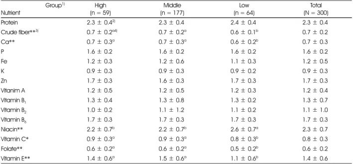 Table 10. Index of nutritional quality according to preference groups of vegetables  Group 1) Nutrient High (n = 59) Middle (n = 177) Low (n = 64) Total (N = 300) Protein 2.3 ± 0.4 2) 2.3 ± 0.4 2.4 ± 0.4 2.3 ± 0.4