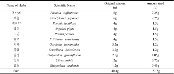 Table 1. Composition of Gamisoyo-san and Amount of Herbs Used
