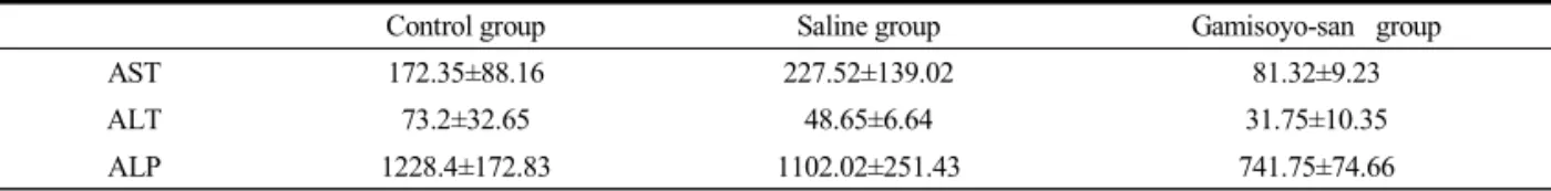 Table 2. Serum AST, ALT, ALP 7 Days after Partial Hepatectomy Values Represent Mean±S.D