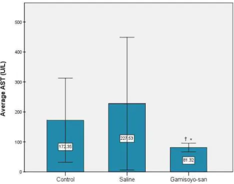 Fig. 1. Serum AST in control group, saline group and Gamisoyo-san group 7 days after partial hepatectomy