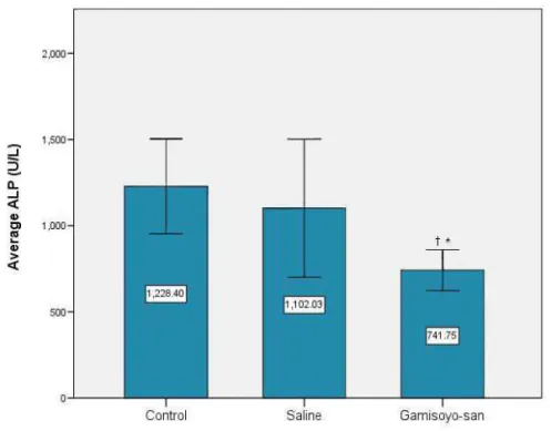 Fig. 3. Serum ALP in control group, saline group and Gamisoyo-san group 7 days after partial hepatectomy.