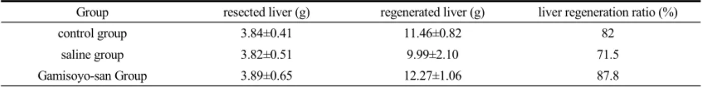 Table 3. Liver Regeneration Ratio in Control Group and Saline Group, Gamisoyo-San Group 7 Days After Partial Hepatectomy