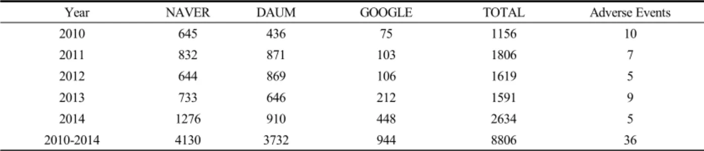 Table 1. Number of the Searched Internet Newspaper Articles and Herbal-drug-associated Adverse Events.