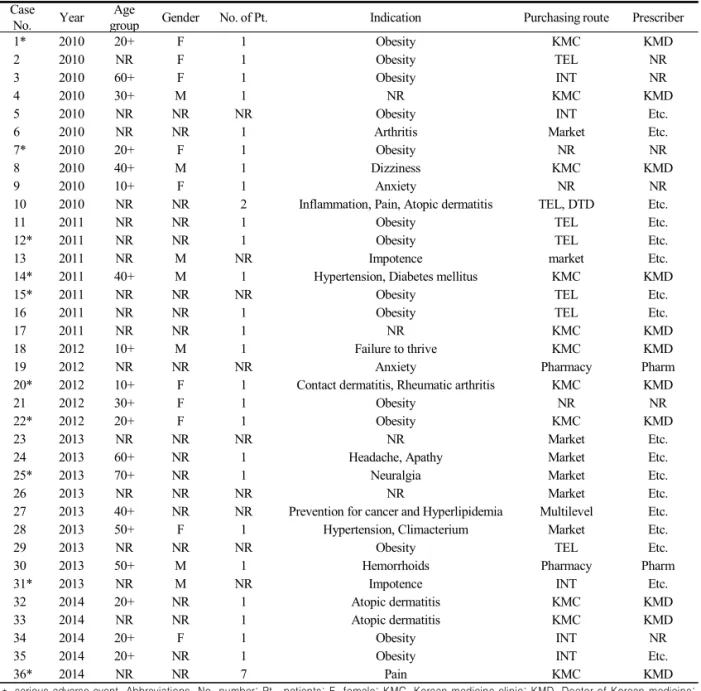 Table 2. Characteristics of the Patients Experienced Adverse Events and the Kinds of Acquiring Herbal Drug.
