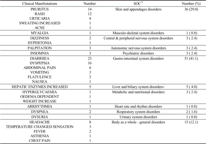 Table 9. Demographic Data from the ADR*s associated with Herbal Decoction.