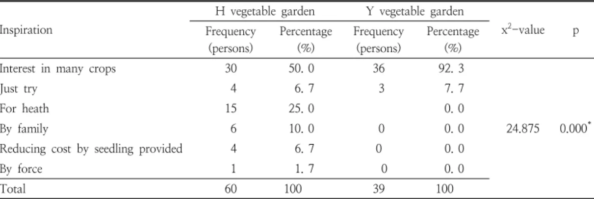 Table  11.  Comparison  of  percentages  for  each  motivation  to  start  the  functional  vegetable  garden  model