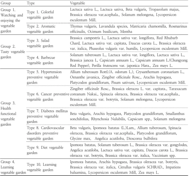 Table  3.  Functional  garden  model  type