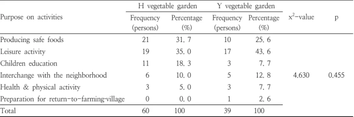 Table  7.  Comparison  of  percentages  according  to  the  level  of  the  users’  gardening  knowledge
