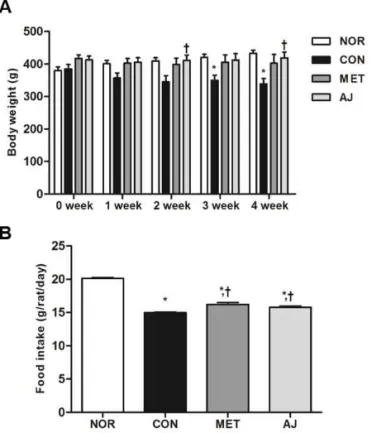 Fig. 1. Time change on body weight, food intake in diabetic rats. Each value is expressed as mean ± S.E.M