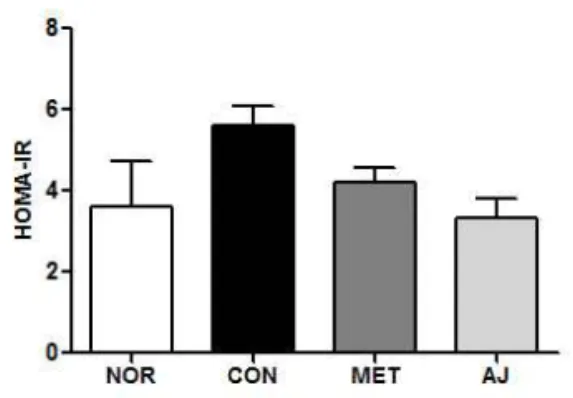Fig. 2. Blood glucose level in diabetic rats. Each value is  expressed as mean ± S.E.M