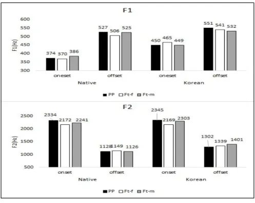 Figure  2.  F1  and  F2  Values  at  the  Onset  and  Offset  of  Dur2