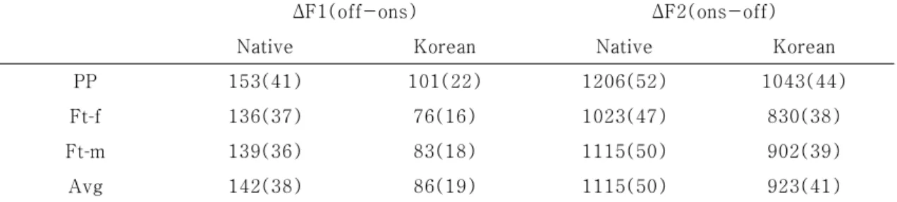 Table  4.  Difference  between  the  Onset  and  Offset  Values  of  F1  and  F2  (Hz)  and  Rates  (%)  of  F1  Increase  and  F2  Decrease  during  Dur2