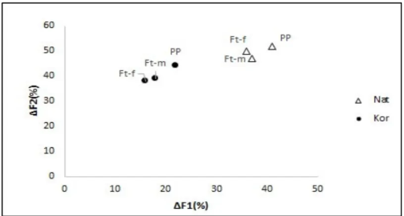 Figure  3.  Rates  of  F1  Increase  (ΔF1)  and  F2  Decrease  (ΔF2)