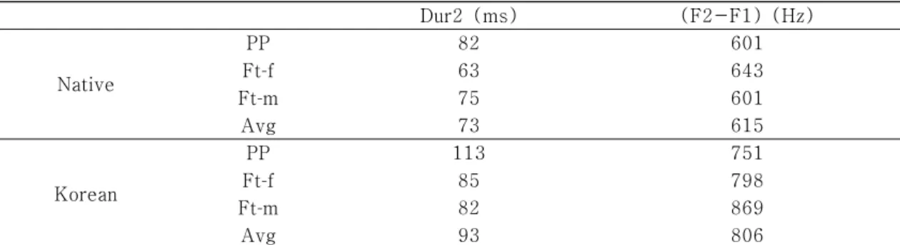 Table  5.  Post-peak  Duration  and  Values  of  (F2-F1)  at  the  Offset