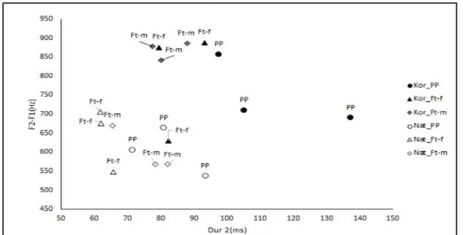 Figure  4.  Dur2  and  Values  of  (F2-F1)  at  the  Offset 
